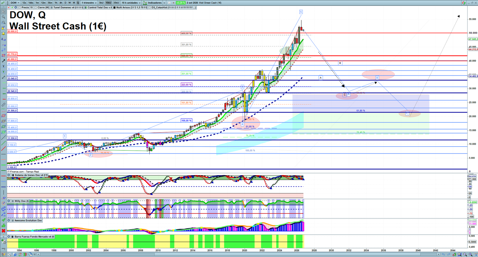 Dow Jones quarterly technical analysis chart showing US index market structure, Elliott Wave context and key reaction levels